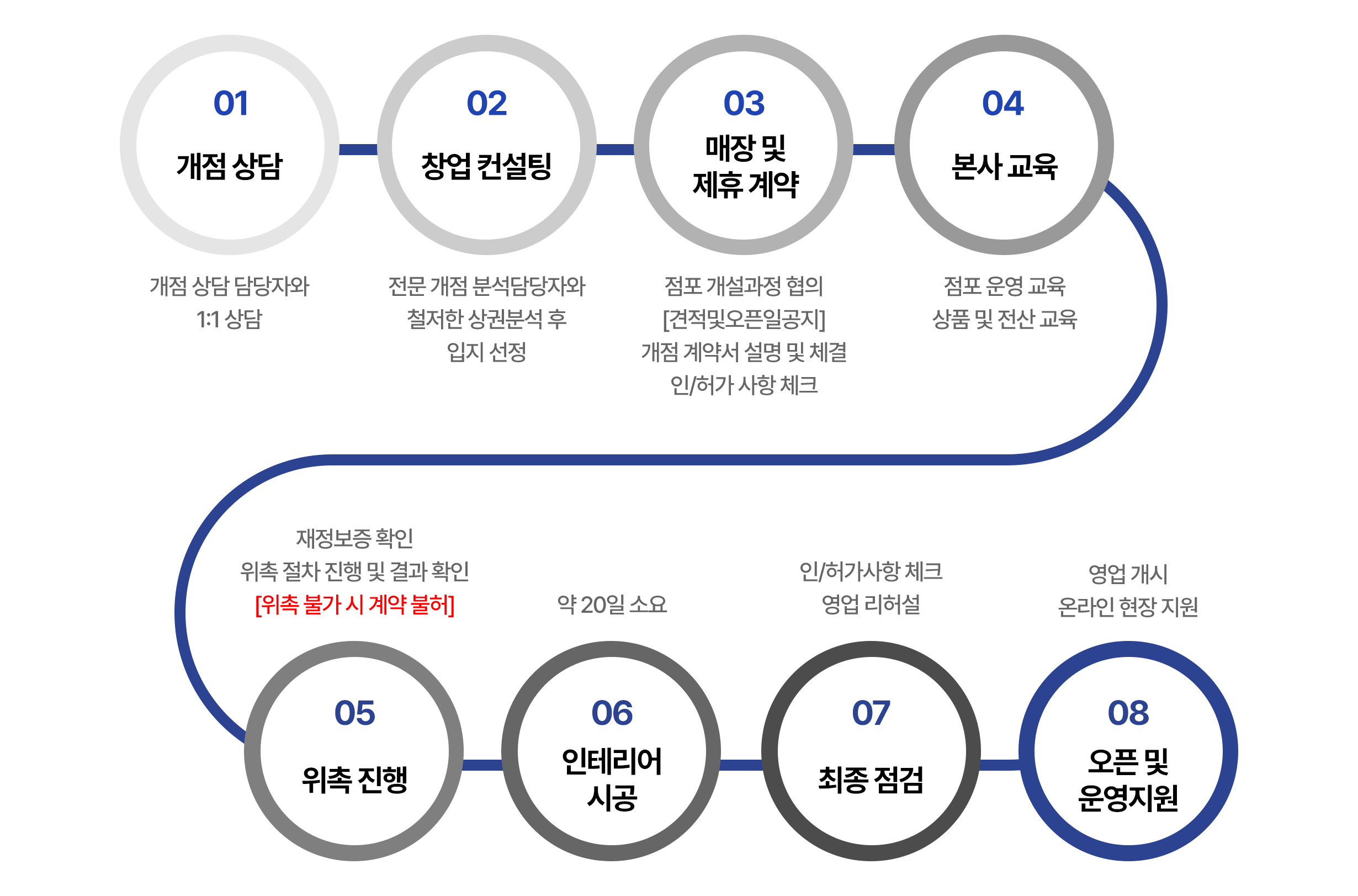 개점절차